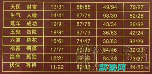 看看你的號碼吉利嗎?