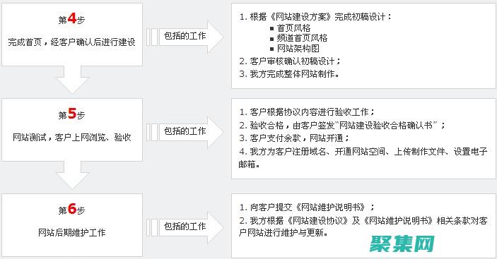 建網站流程 (建網站步驟)