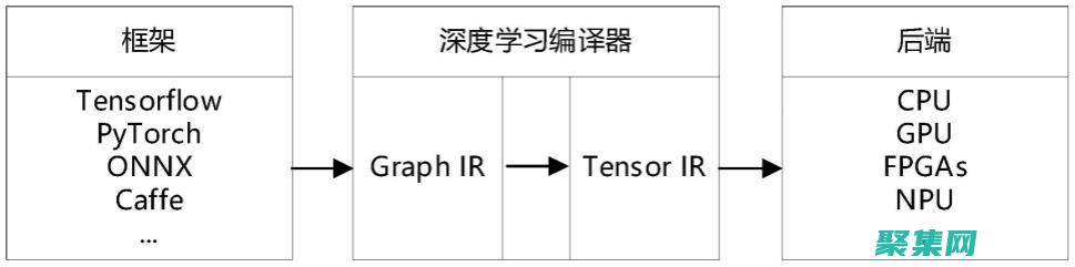 中間表示（IR）：抽象代碼表示，用于進行優化和代碼生成。(中間表示ir)