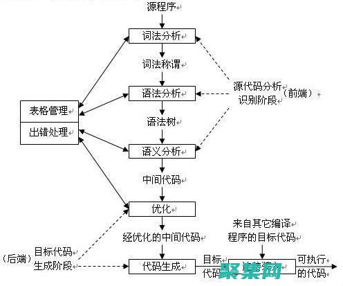 語法分析器（parser）：根據語法規則解析標記并生成抽象語法樹（AST）。(語法分析器的輸入是)