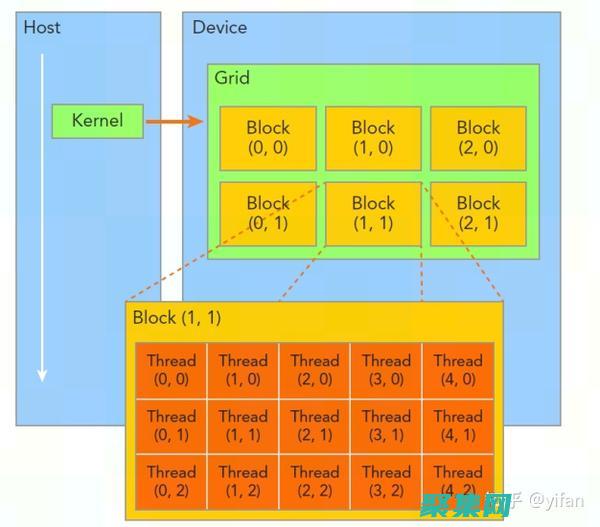 從初學者到高級用戶