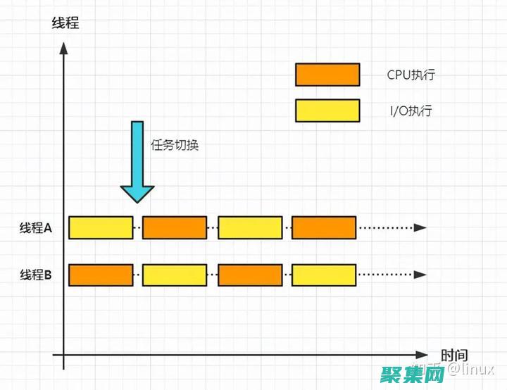 多線程編程中關于預先分配任務給線程的說法正確的是