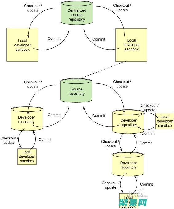 允許你跟蹤的更改