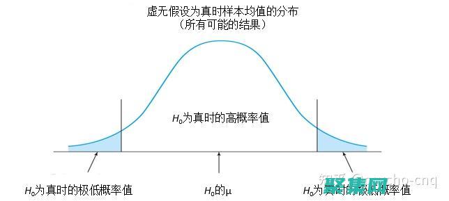 假設檢驗：隨機函數用于生成用于假設檢驗的隨機樣本。這對于確定統計假設是否得到支持非常重要。(假設檢驗α和β是什么意思)