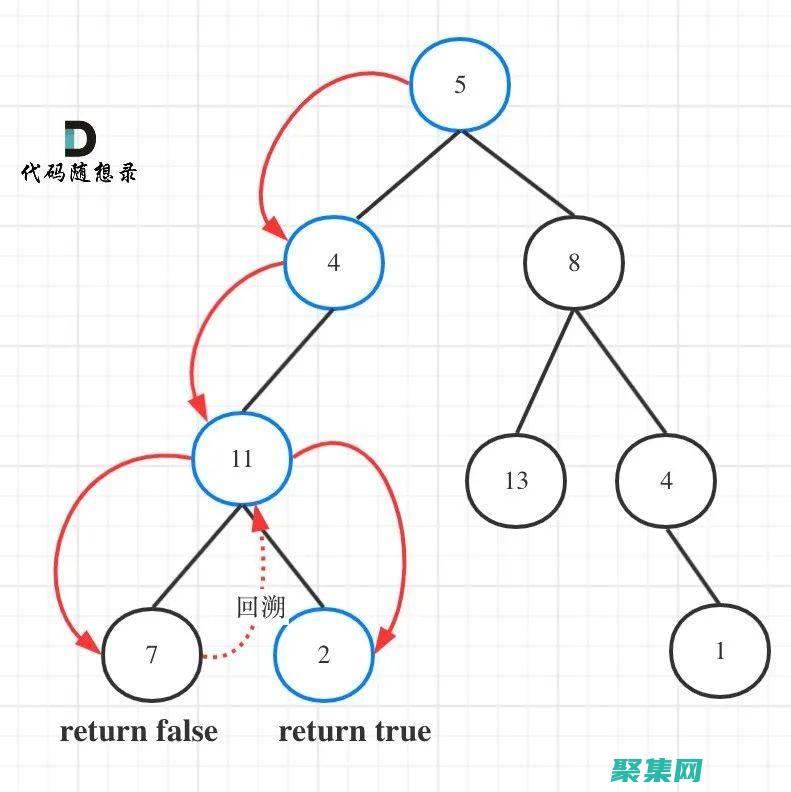 遞歸函數的缺點