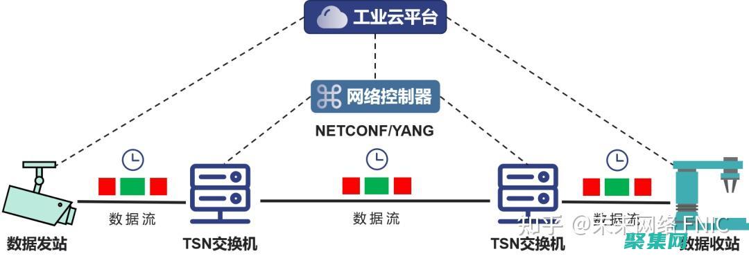 踏進網絡開發大門