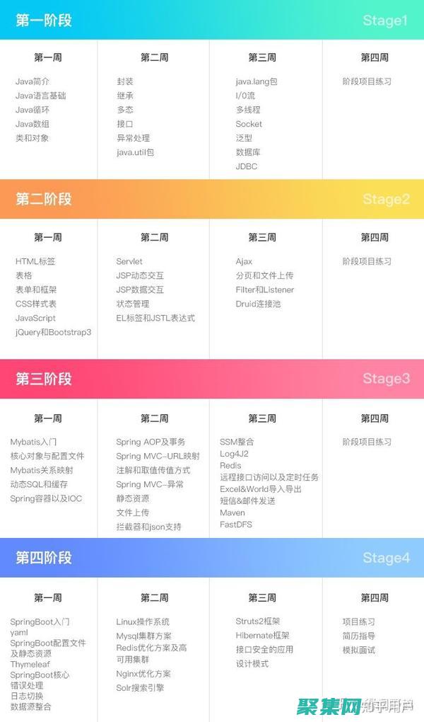 java初學者應該怎么學