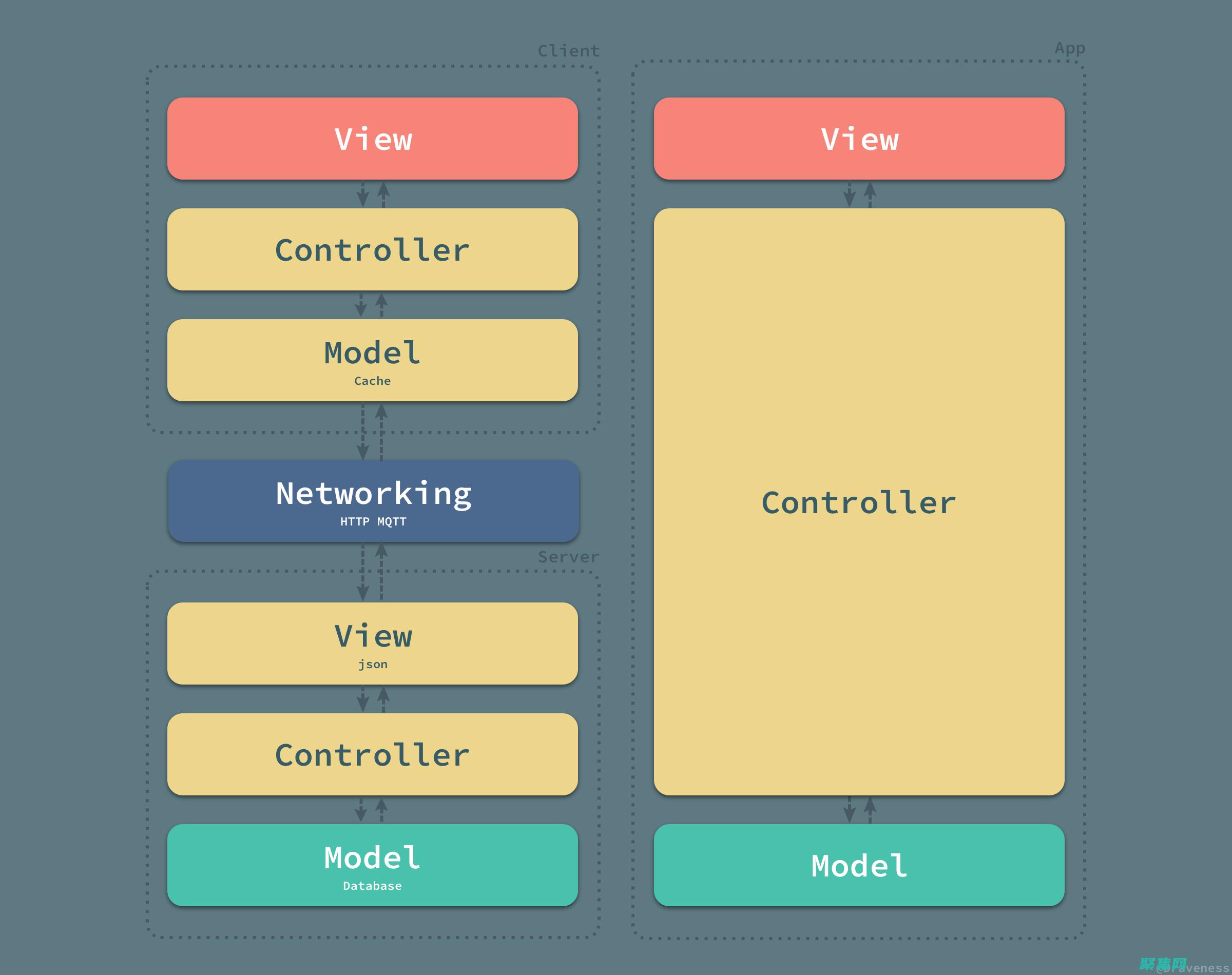 MVC 架構：分離模型 (M)、視圖 (V) 和控制器 (C)，提高代碼的可維護性和可擴展性。(mvc架構模式)