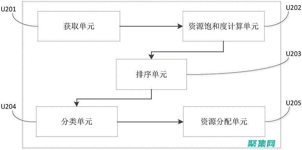 制定資源分配計劃