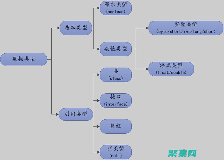 基本數據類型（例如 int、double、char）(基本數據類型有幾種,分別是哪些?)