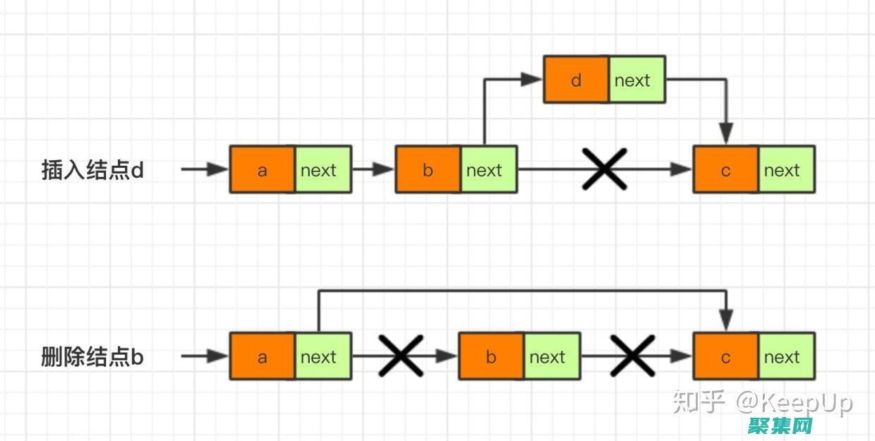 數組和鏈表的區別