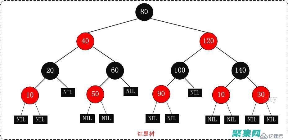 哈希表和樹(哈希表樹化了節點是node嗎)