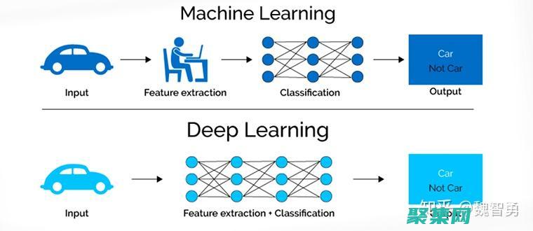 機器學習與數據