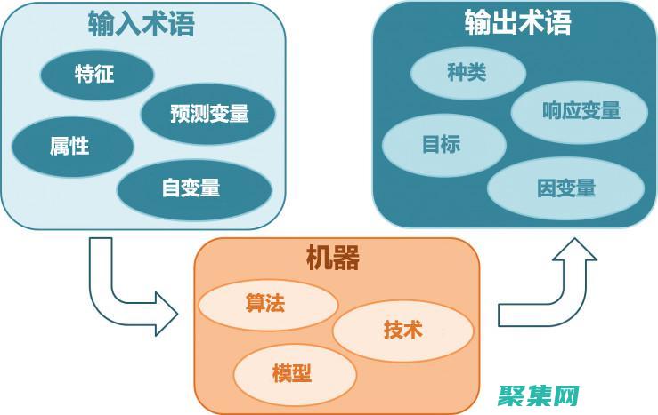 機器學習與 Informix 函數：提升數據建模和預測分析 (機器學習與數據挖掘)