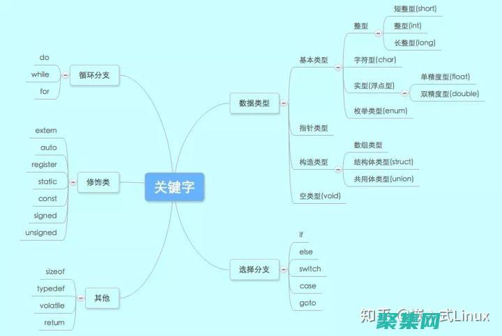c語言深度探索：數據結構、算法和應用 (c語言深入淺出)