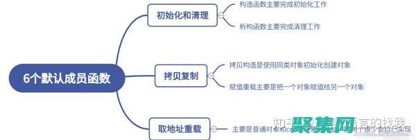 成員函數在對象設計作用
