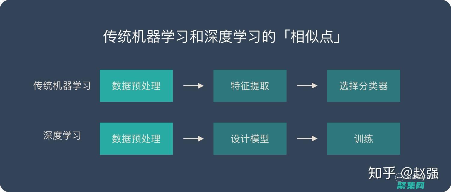 探索人工智能算法和技術
