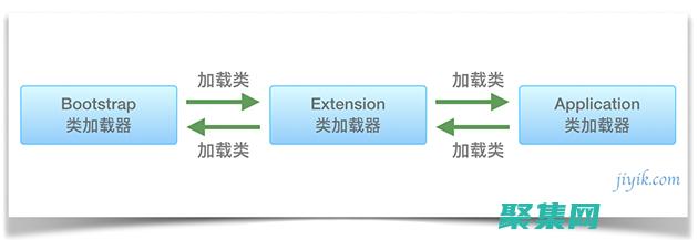 類加載器：負責加載和管理 Java 類(類加載器分別加載什么)