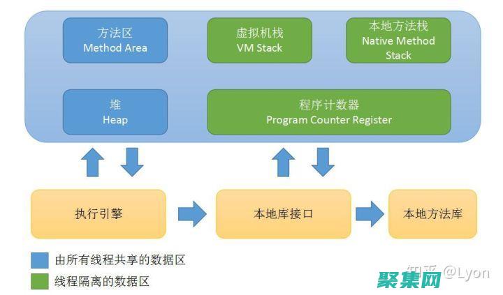 堆：存儲對象和數組(堆的存儲)
