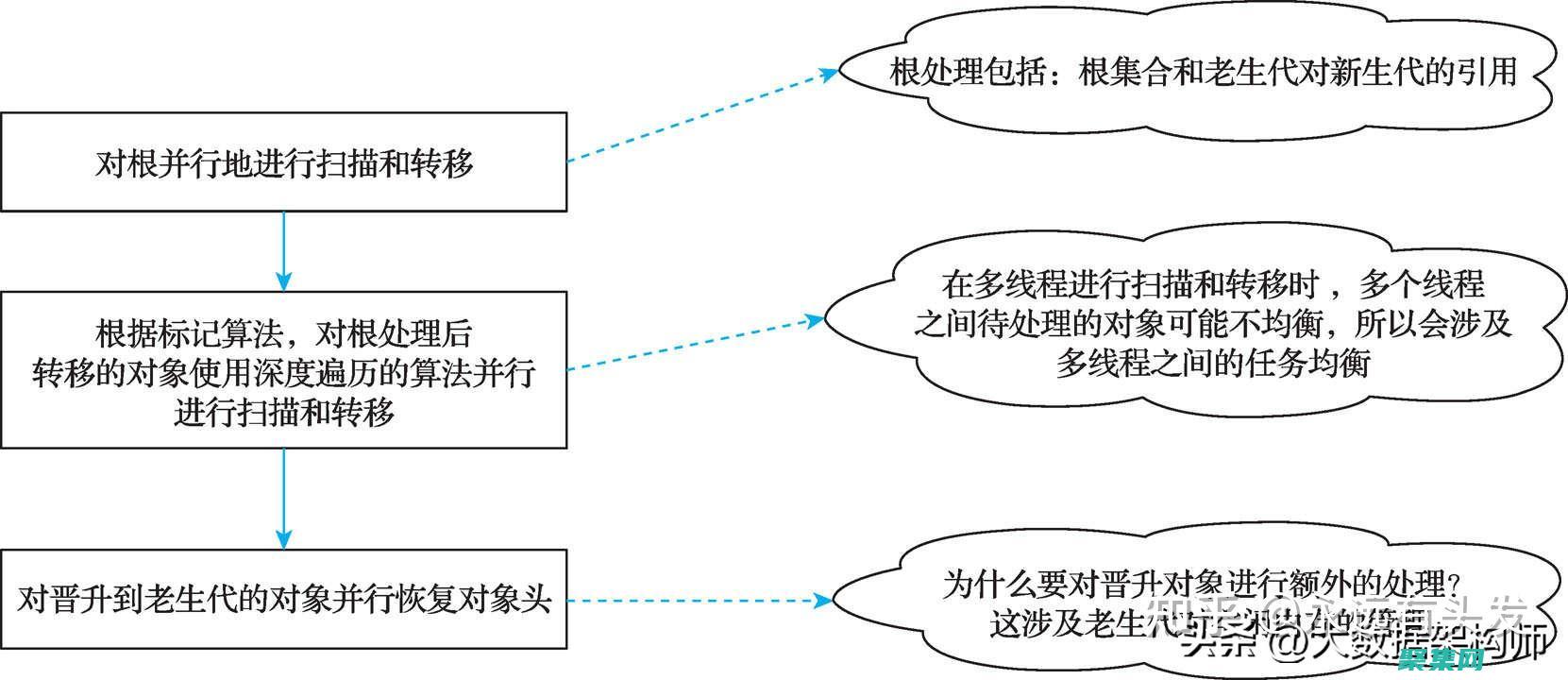 標記-清除：識別并清除垃圾對象，但會產生內存碎片(號碼誤標記清除)