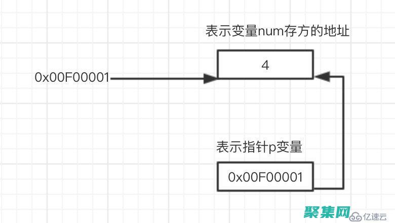 C 語言指針與動態內存分配：理解 malloc() 和 free() 函數 (c語言指針與指針變量的區別)