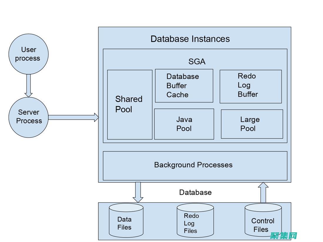 Oracle 數據庫管理系統：全面概述其架構、組件和操作 (oracle創建庫命令)