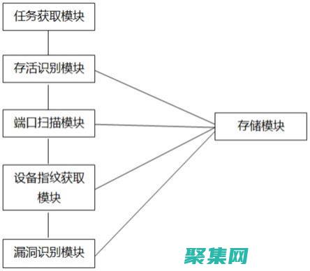 自動化漏洞檢測過程