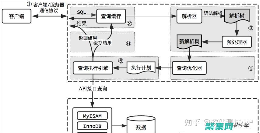 數據庫性能優化：提高查詢速度和系統響應能力 (數據庫性能優化)