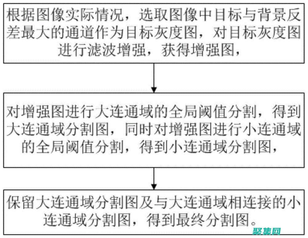 圖像分割的復雜性