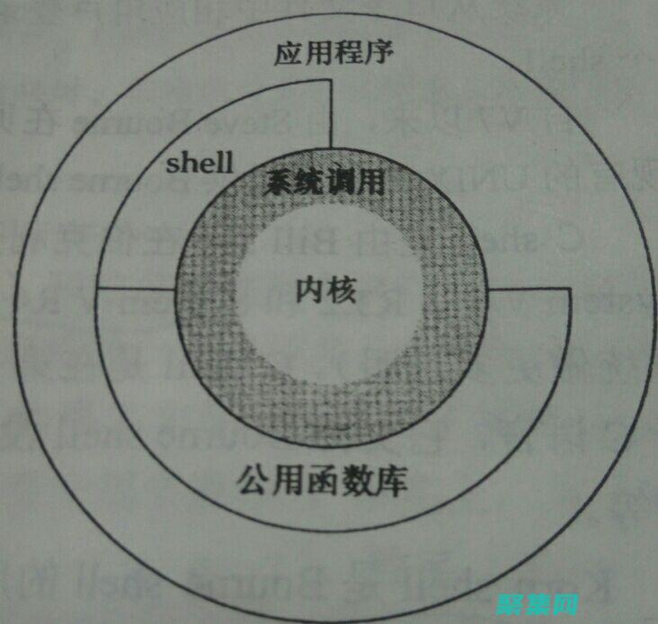 UNIX 系統編程中的網絡：掌握網絡連接和數據傳輸 (unix系統屬于哪一類操作系統)