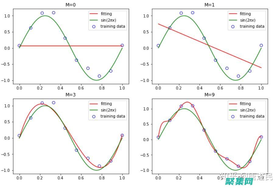 從線性到非線性