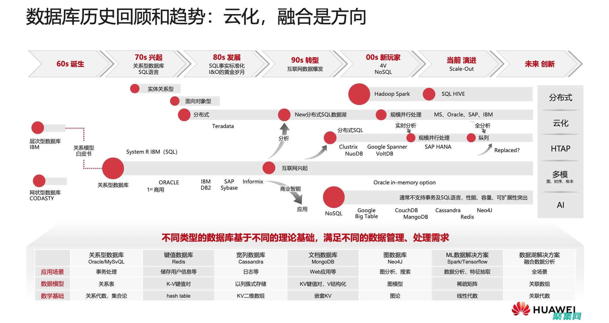 塑造數據管理未來的創新技術