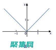 絕對值函數的演變：從歐幾里得幾何到現代數學 (絕對值函數的性質)