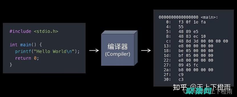 編譯源代碼：一旦您對源代碼進行了更改，您就可以使用構建環境編譯它。這將創建一個可引導的映像，可以安裝到您的設備上。 (編譯源代碼是什么意思)