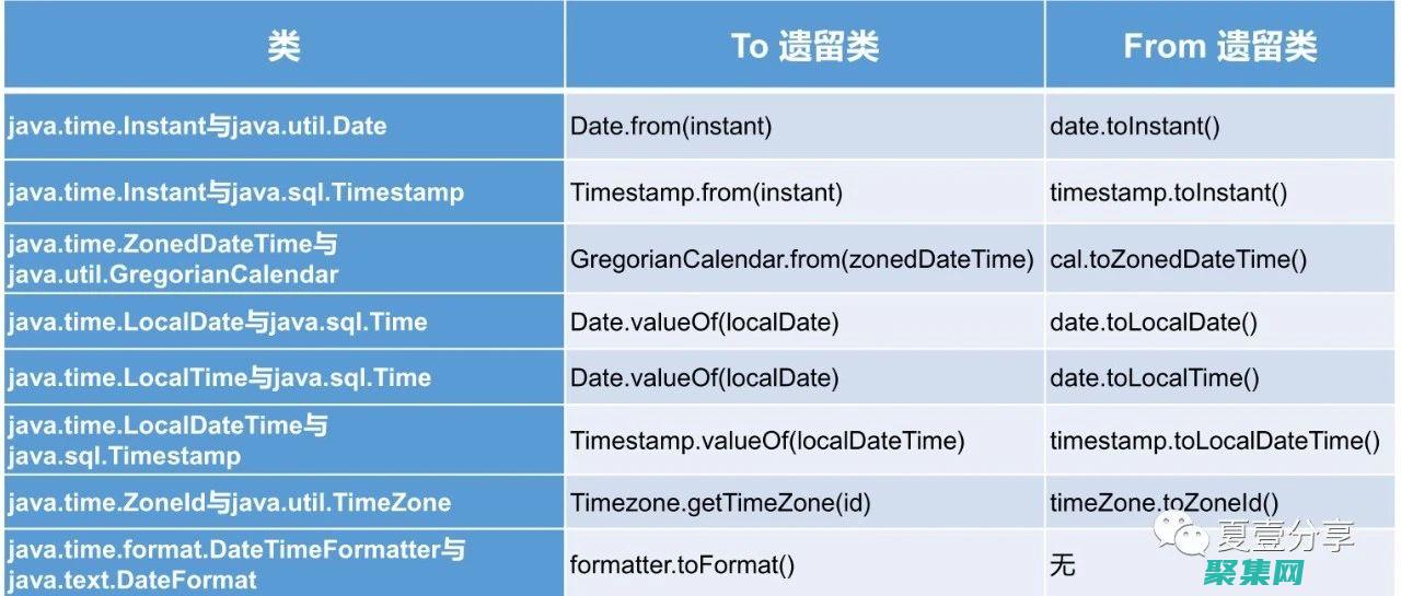 時間轉換日期格式