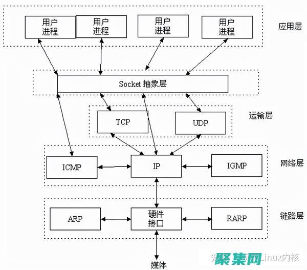 服務器套接字：用于監聽客戶端連接請求的套接字(服務器套接字是什么)