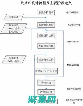 數據庫設計的6個主要階段是