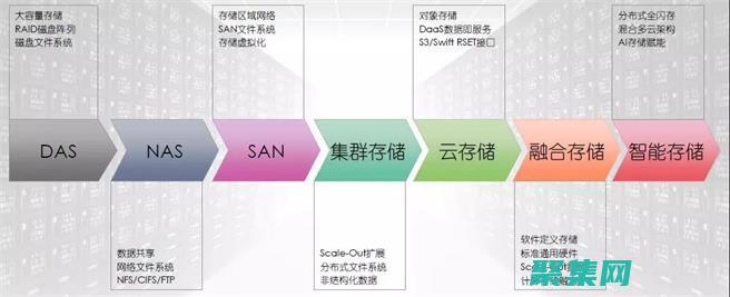 數據存儲技術：探索不同的選項以實現最佳性能 (數據存儲技術在企業的重要地位)