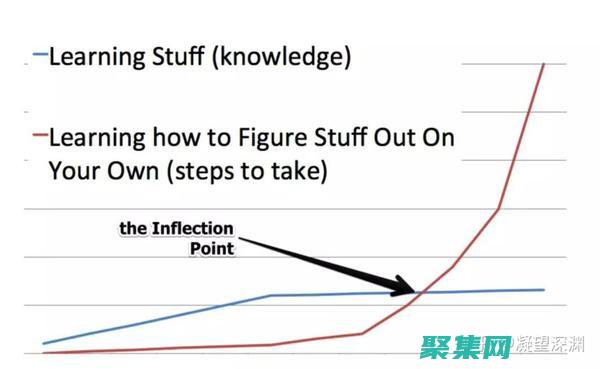 為編程新手量身打造：零基礎到熟練的進階之路 (新手接觸編程)