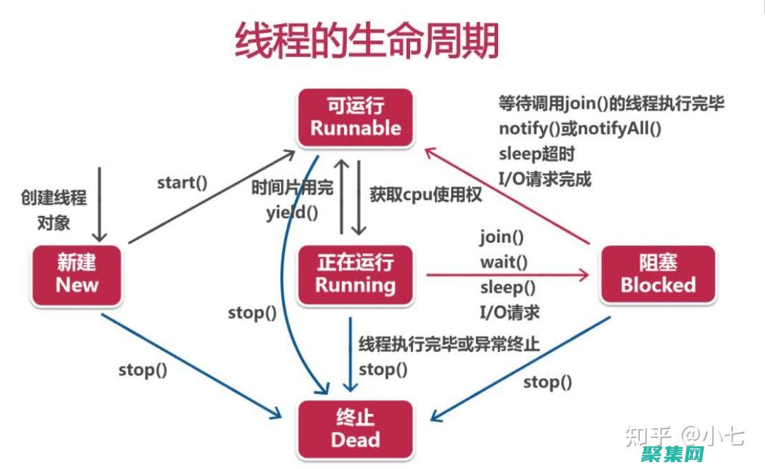 利用多處理器的力量