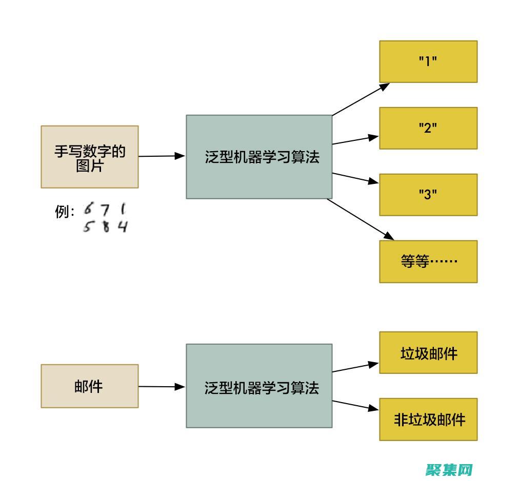 機器在蜘蛛程序中的
