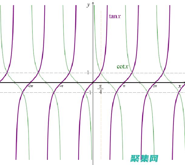 余切函數的三角函數值