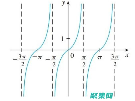 余切函數的導數公式