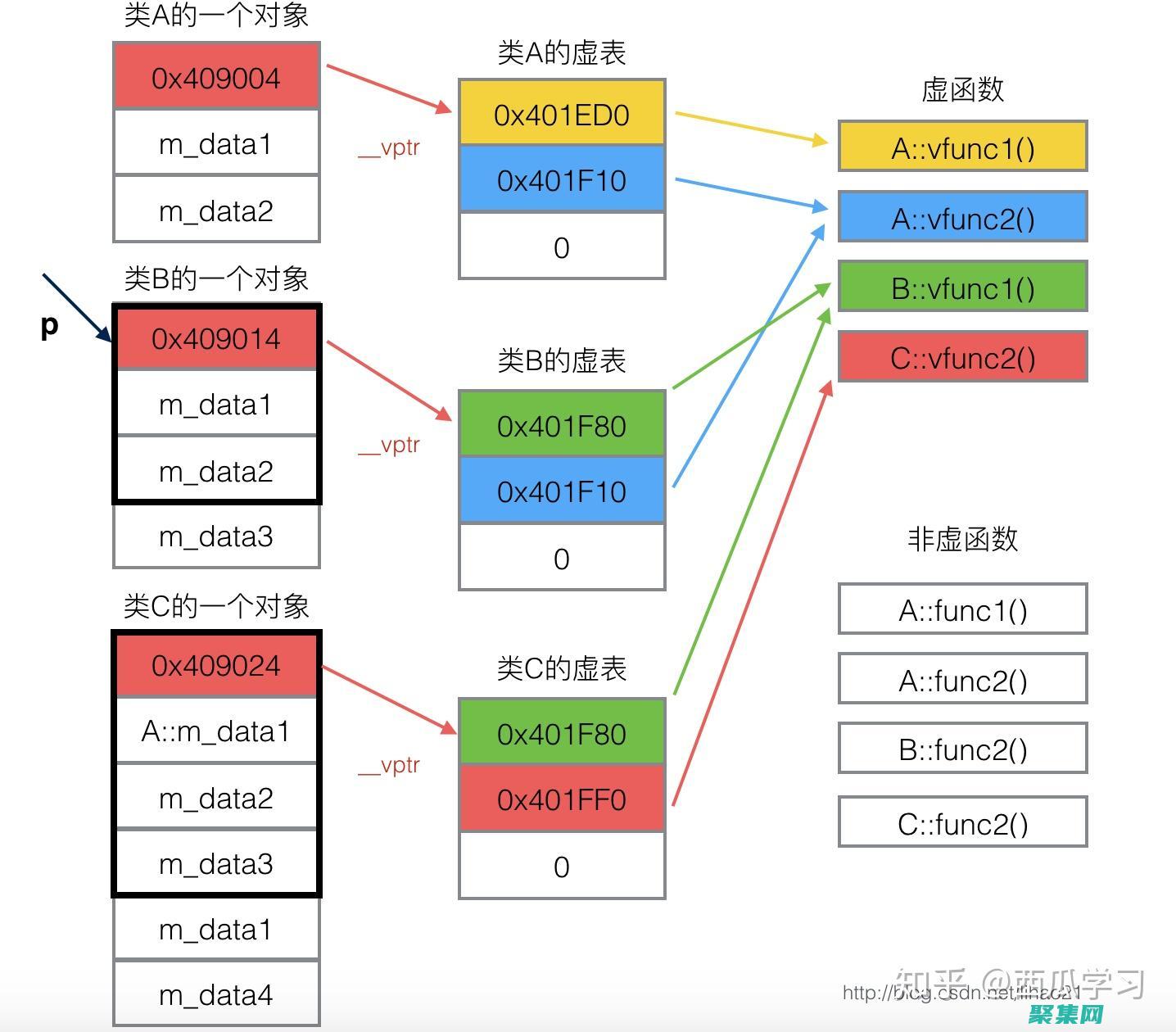虛函數的底層原理：如何為派生類實現多態 (虛函數的底層原理)