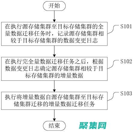 數據遷移策略：根據您的業務需求選擇最佳方法 (數據遷移策略有哪些)