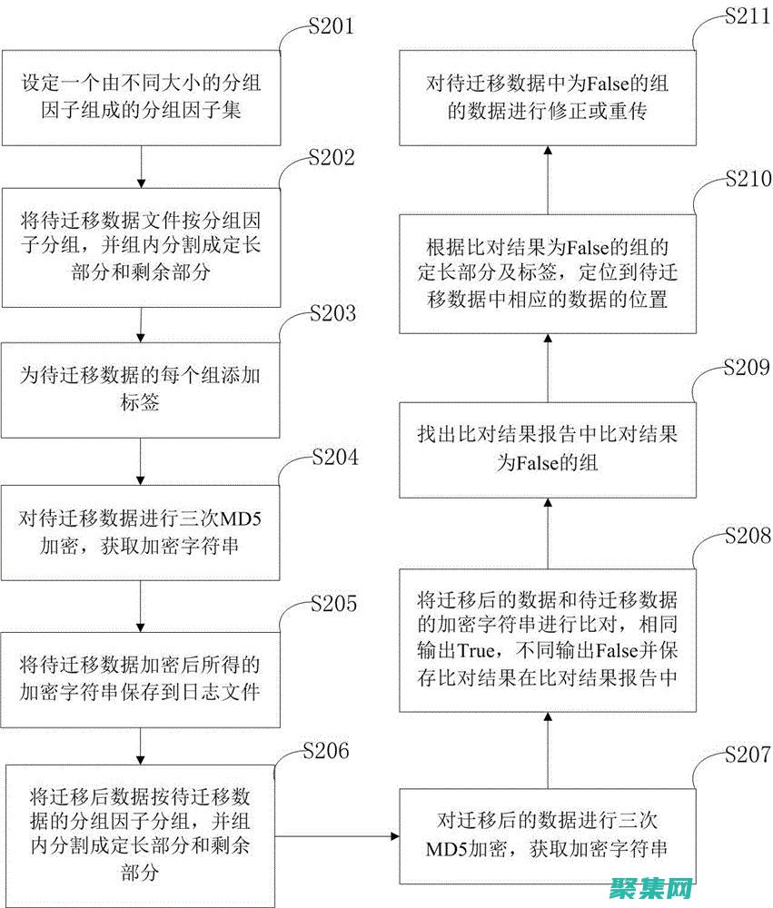 根據您的業務需求選擇最佳方法