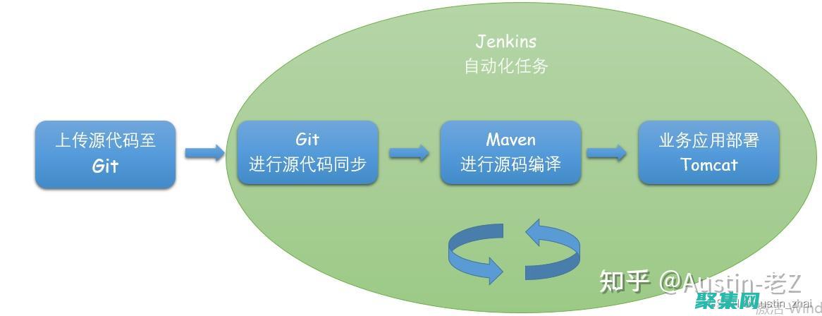 自動化任務app
