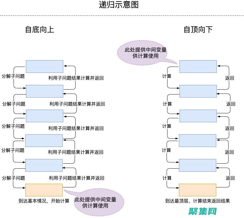 遞歸函數在 Java 中的高級用法：分治算法、回溯和動態規劃 (遞歸函數在調用時,需要注意兩點,遞歸公式和邊界條件)