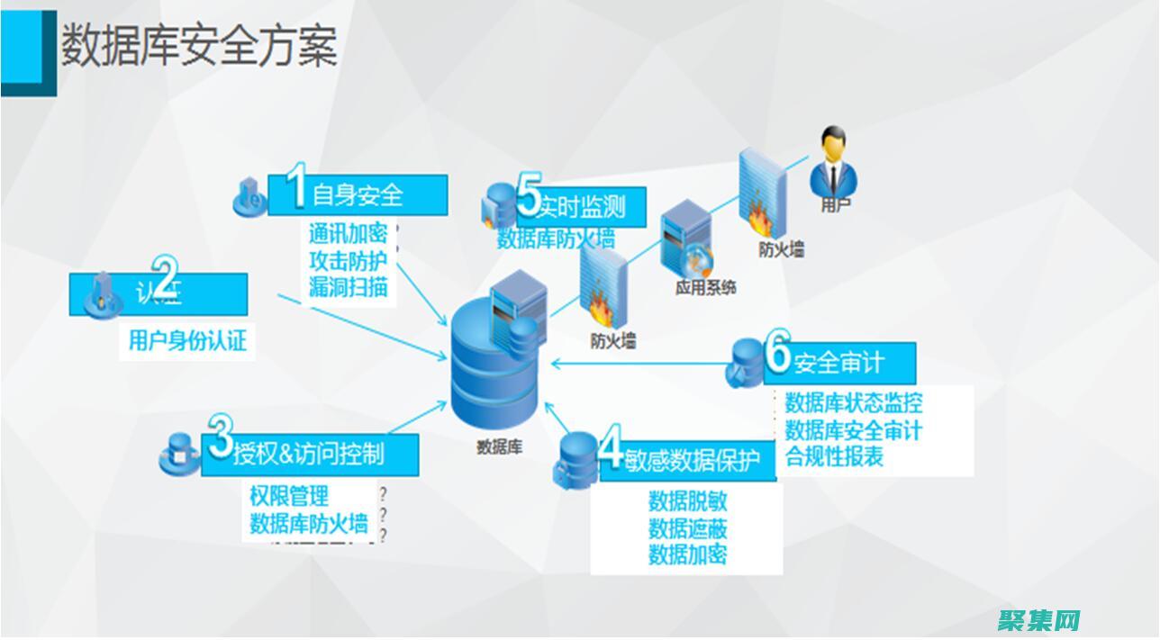 數據庫連接安全：防止 SQL 注入和數據泄露 (數據庫連接安全問題)