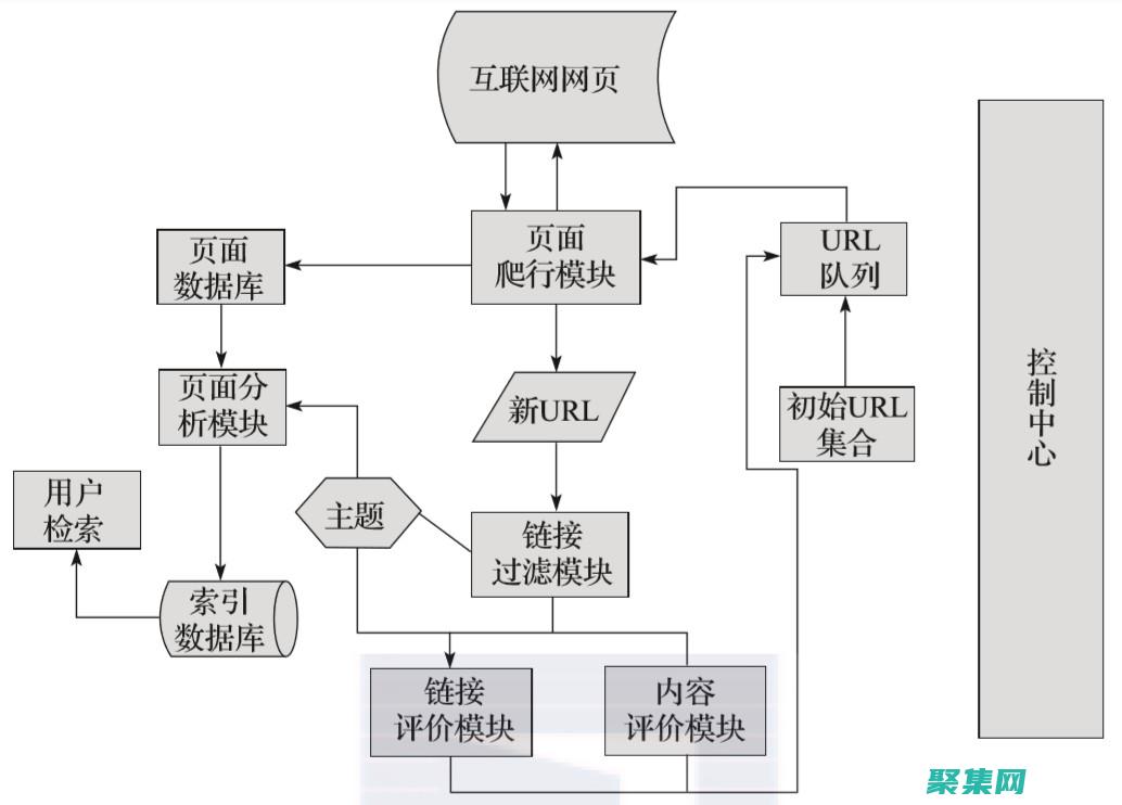 爬蟲程序的道具有哪些